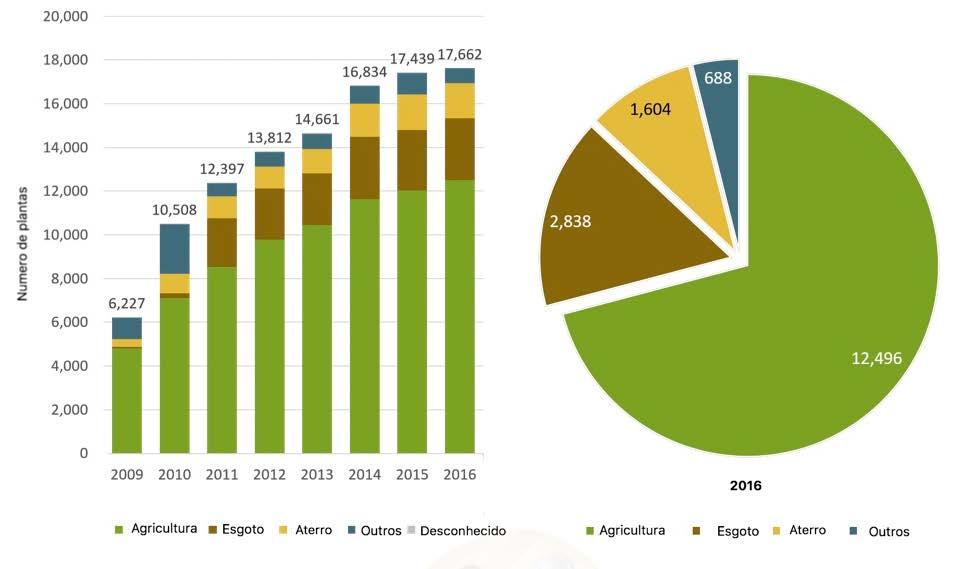 162 Tecnologias de Produção e Uso de Biogás e Biometano ção entre os substratos tem se mantido constante, assim como o número de plantas de produção de biogás. Figura 11.