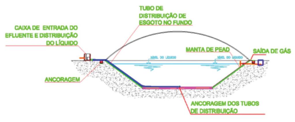 Conforme citado anteriormente, as cargas orgânicas aplicadas nas lagoas tipo LAFA, são mais elevadas quando comparadas com uma lagoa