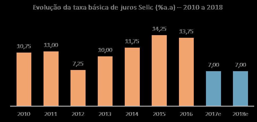 JUROS Tendo em vista a manutenção do cenário de controle inflacionário, a expectativa é que a Selic, taxa básica de juros da economia brasileira, ainda sofra corte na última reunião de 2017.