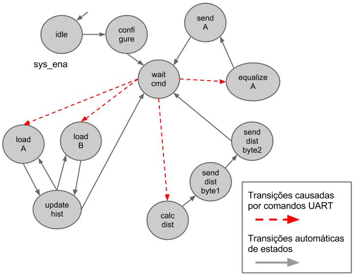 O módulo CORE é responsável pela interpretação dos comandos e sincronização dos sinais de controle. A operação do sistema é ilustrada no diagrama de estados da Figura 5. Figura 2.