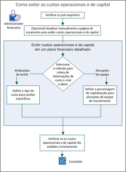 Planos de custo Para exibir os custos operacionais e de capital, siga estas etapas: 1. Verificar os pré-requisitos. (na página 106) 2.