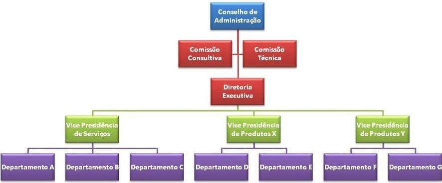 4. Estrutura comissional ou colegiada Esse tipo de estrutura é muito utilizado nas grandes organizações nos níveis de alta