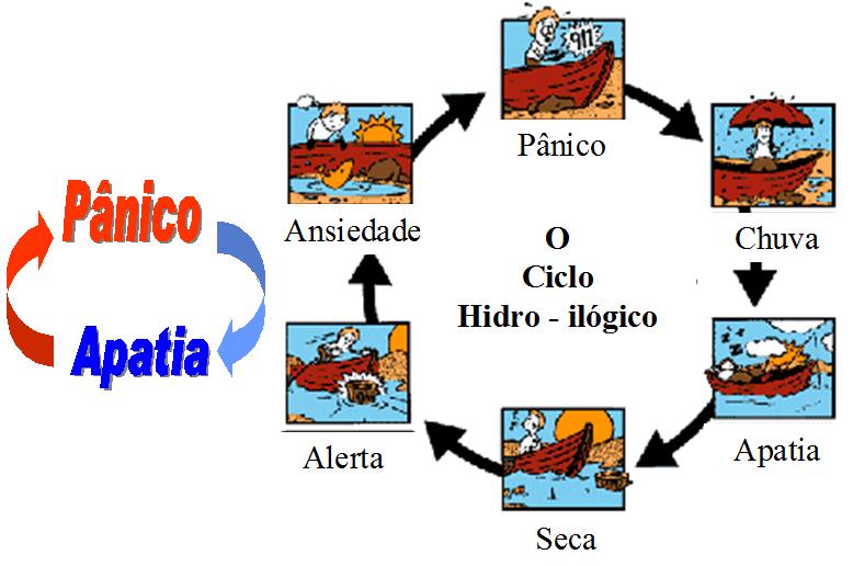 8 Quebrando o ciclo Hidro-ilógico: Um Desafio