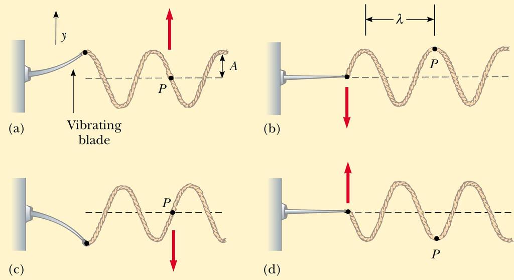 Intensidade de uma onda Onda harmônica é gerada na corda através da realização de trabalho para fazer oscilar
