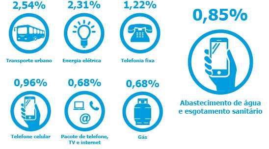 Tarifa Sabesp x Outras Contas de Consumo Tipo de Despesa x Impacto Médio no Orçamento Familiar 2,57% 2,31% 1,22% 0,96% 0,68% 0,68% Fonte: