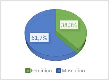 4. Resultados 4.1. Caracterização demográfica geral da população em estudo A amostra é composta por 337 indivíduos, 129 (38.3%) do sexo feminino e 208 (61.