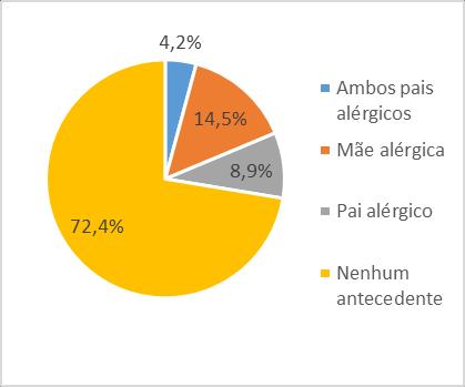 Tabela 3- Classificação da asma alérgica quanto ao tipo de controlo (n=189). Entre os 189 indivíduos que apresentam asma, observa-se que em 81.