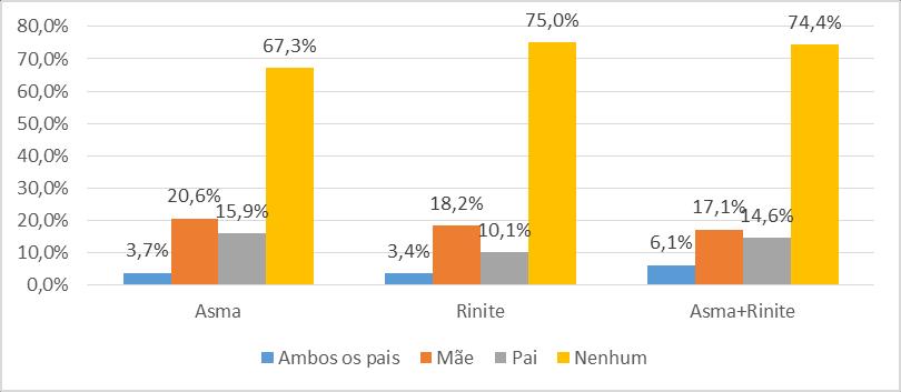 Comparando o total da população em estudo (n=337) com a população com antecedentes familiares do pai e da mãe no que respeita a asma e rinite, observa-se que em ambas as doenças o maior contributo é