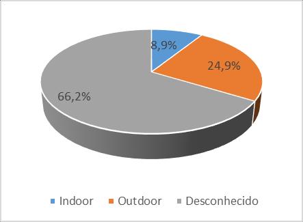 Agrupando os aeroalergénios em dois grupos outdoor e indoor - verifica-se que os aeroalergénios outdoor são os mais prevalentes (24.9% e 8.9%, respetivamente, outdoor e indoor) (Figura 17).