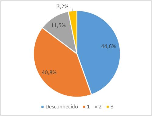 Na Figura 19, pode observar-se que é na faixa etária dos 6-8 anos que se concentram o maior número de indivíduos com sensibilização aos Pólenes (27; 17.