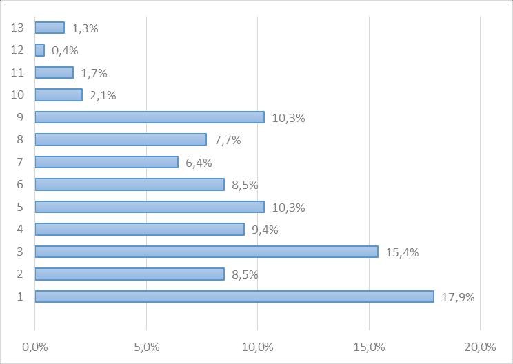 Figura 25- Distribuição da positividade dos testes de doseamento de anticorpos IgE específicos em função do número de sensibilidades (n=234). 5.