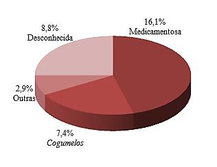 casos (10,3%) e Doença de Wilson em 6 casos (8,8%). A causa permaneceu indeterminada em 8,8%. A distribuição dos doentes pela etiologia da FHA encontra-se representada na Figura 2.