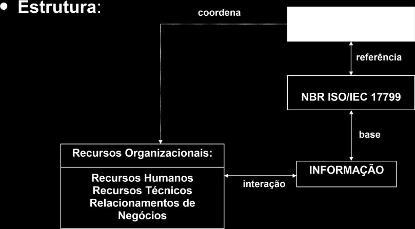 NBR ISO/IEC 17799 NBR ISO/IEC 17799 Requisitos: Política de