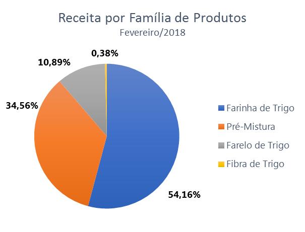 :: Perfil d Faturament Destaques As vendas cntinuam cncentradas nas regiões Sudeste e Sul, destacand Estad de Sã Paul cm mair cnsumidr, representand (49,60%) n períd analisad e (48,80%) n acumulad de