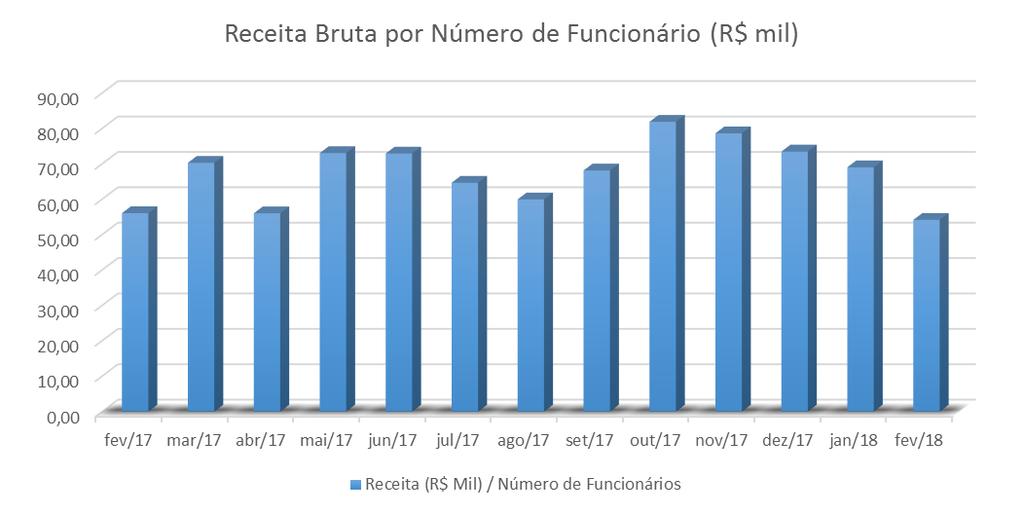 :: Evluçã d Quadr de Funcináris Destaques O númer de funcináris mantém-se estável desde iníci de 2017 N mês analisad crreram duas cntratações e três demissões, permanecend cm 79 funcináris n final d