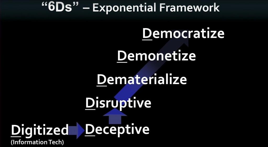 Os 6 Ds da Evolução Exponencial (modelo estruturado) Democratização