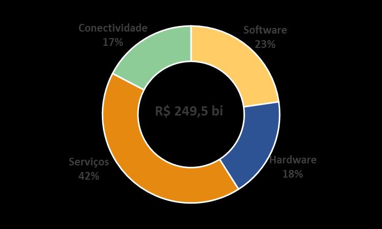 38 Fontes: Brasscom, IDC (Spending Guides 2017H1),