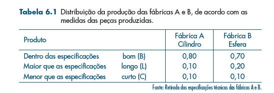 Exemplo 2: Se o produto final apresentar algum componente com a característica C (curto), ele será irrecuperável, e o conjunto será vendido como sucata ao preço de $5,00.