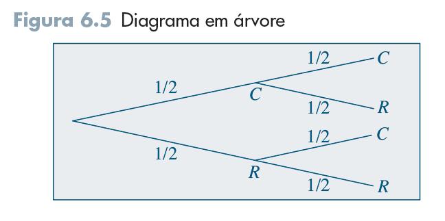 Exemplo 5: consideramos o lançamento de uma moeda duas vezes.