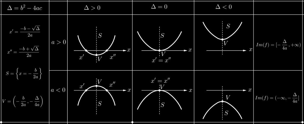 Vamos estudar dois casos. Primeiramente, se a > 0 então y + ( 4a = a x + b ) 2 tem solução se e somente 2a se y + 4a 0, ou seja y.
