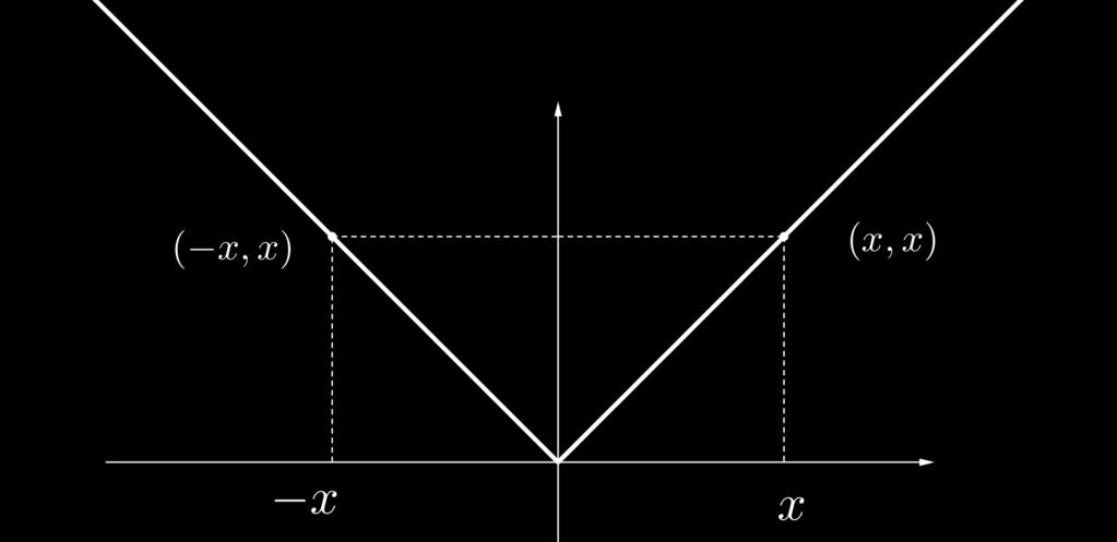 Se x < 0 então f(x) = x e o gráfico da restrição de f a (, 0) é uma semireta de inclinação 1.