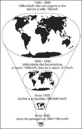 6ª atividade Globalização Na imagem ao lado, o geógrafo David Harvey utiliza a imagem do mundo diminuindo de tamanho ao mesmo tempo que mostra a evolução nos sistemas de transporte ao longo dos anos.