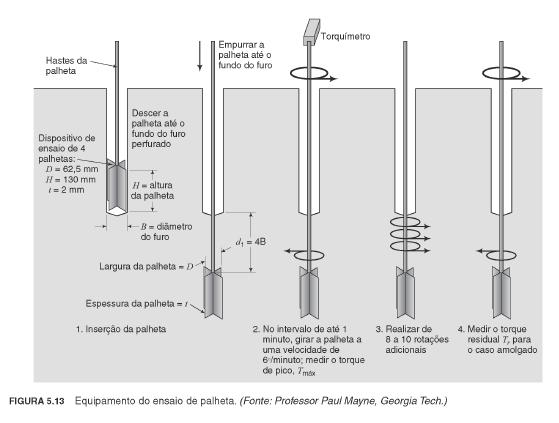 Ensaios de Exploração de