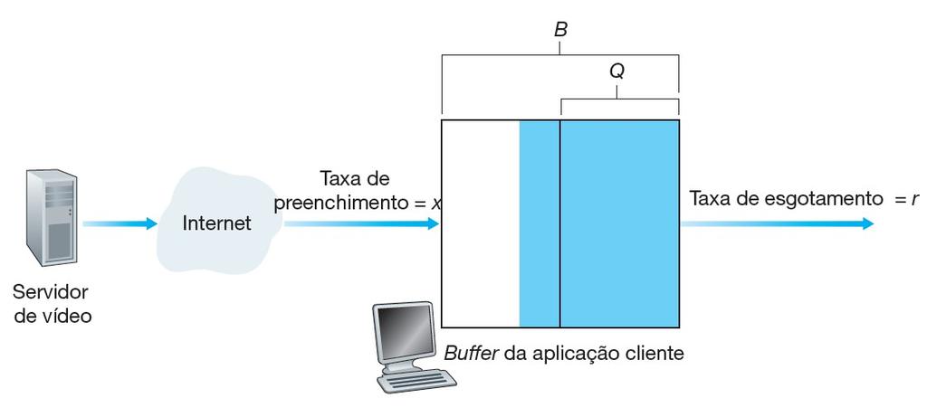 Análise do vídeo de fluxo contínuo Análise do uso de buffer no lado do cliente, para vídeo de fluxo contínuo.