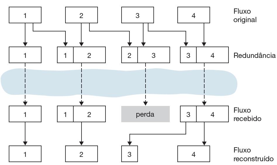 Recuperação de perda de pacotes Forward Error Correction (FEC) Dando carona à informação