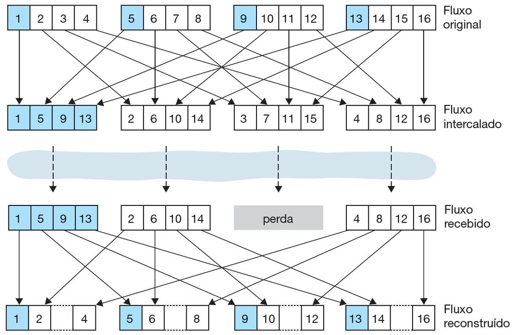 Recuperação de perda de pacotes Intercalação Como uma alternativa à transmissão redundante, uma aplicação