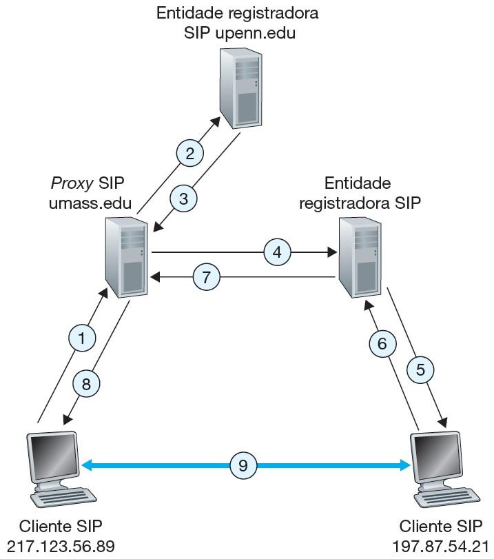 SIP Inicialização de sessão envolvendo proxies e entidades registradoras SIP: jim@umass.edu (217.