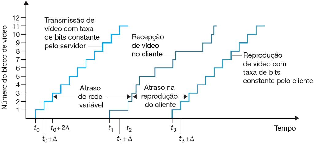 Vídeo de fluxo contínuo armazenado Atraso de reprodução do