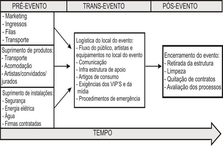 8 Figura 02: Componentes do sistema de logística em eventos Fonte: Allen et al (2008) apud Stock (2009).