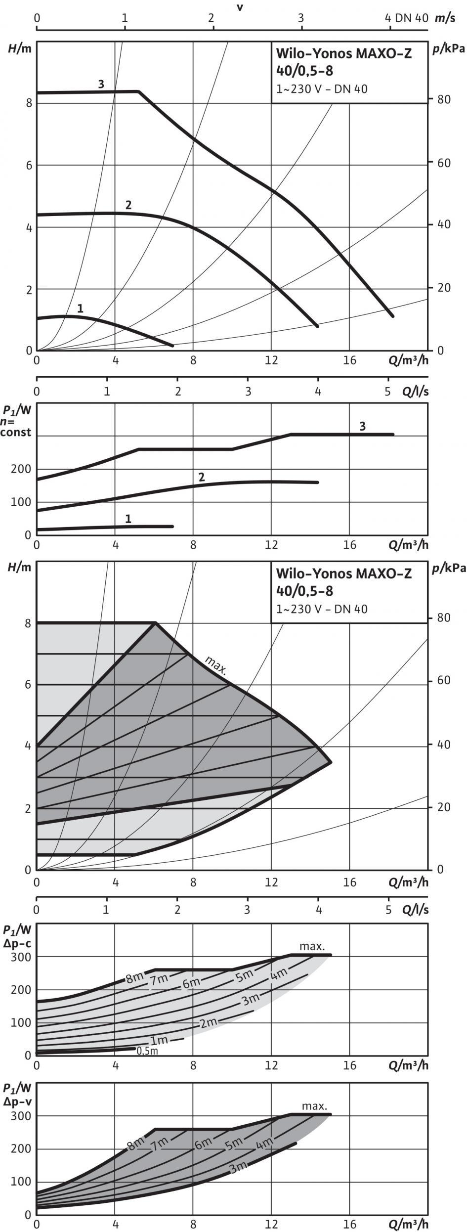 Folha de especificações: Yonos MAXO-Z 40/0,5-8 Curvas características Fluidos autorizados (outros fluidos a pedido) Água potável e para uso na área alimentar conforme a directiva alemã TrinkwV 2001