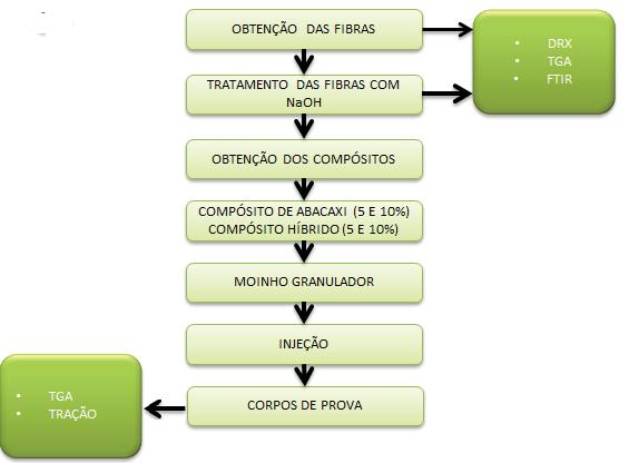 26 4. MATERIAIS E MÉTODOS O fluxograma representado na Figura 3 exemplifica todas as etapas realizadas no desenvolvimento deste trabalho.