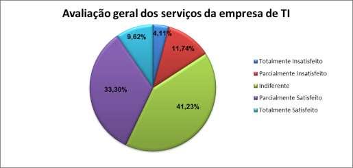 67 1,34) na dimensão. As dimensões elementos tangíveis e empatia resultaram nos menores GAPs, -0,62 e -0,68 respectivamente.