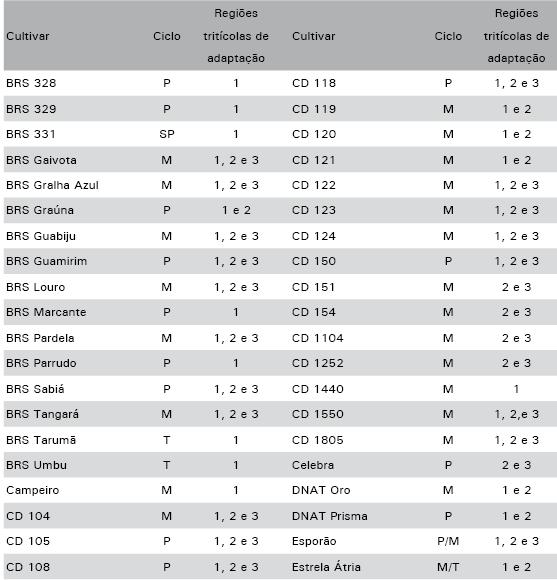 (2015) Fonte: Informações Técnicas para