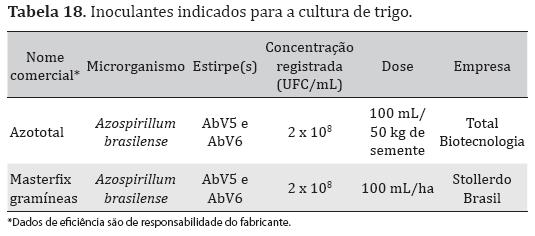 6.2.5 Inoculação de Sementes Indica-se o uso de inoculante com Azospirillum brasilense e/ou outras bactérias
