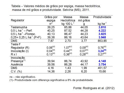 Abastecimento (MAPA). A eficiência agronômica dos inoculantes pode variar em função das condições de cultivo do trigo.