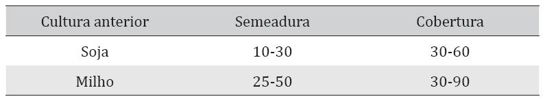 Estado do Paraná Nitrogênio A adubação nitrogenada deve ser parcelada, aplicando-se parte na semeadura e parte em