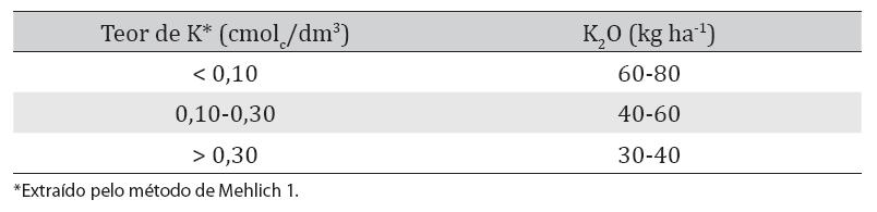 Adubação fosfatada para as culturas de trigo e triticale no Estado do Paraná  Adubação potássica para as culturas de