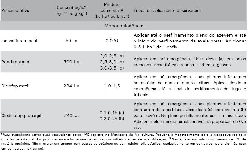 trigo e triticale Fonte: Informações técnicas para Trigo e triticale Safra 2015.