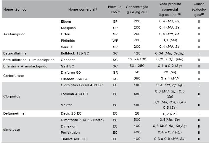 Inseticidas para controle de pulgões (a), pulgão da folha (b), pulgão verde dos cereais (c) e