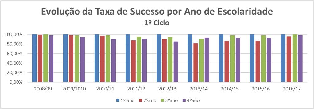 2. Análise Comparativa dos resultados res obtidos nos últimos anos As tabelas e gráficos que se seguem dizem respeito à evolução dos resultados das aprendizagens no Ensino Básico e Secundário para