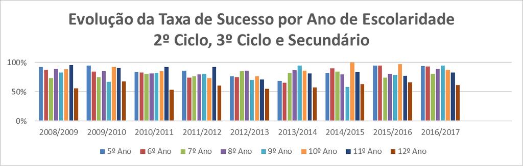 2.2. Evolução da Taxa de Abandono Escolar As tabelas e gráficos que se seguem dizem respeito à evolução da Taxa de Abandono Escolar no Ensino Básico e Secundário para cada um dos anos de ridade, bem