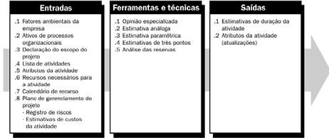 Determina as datas de início e término das atividades É um processo iterativo Alguns Conceitos Folga Total Tempo que a atividade pode atrasar sem comprometer a data de término