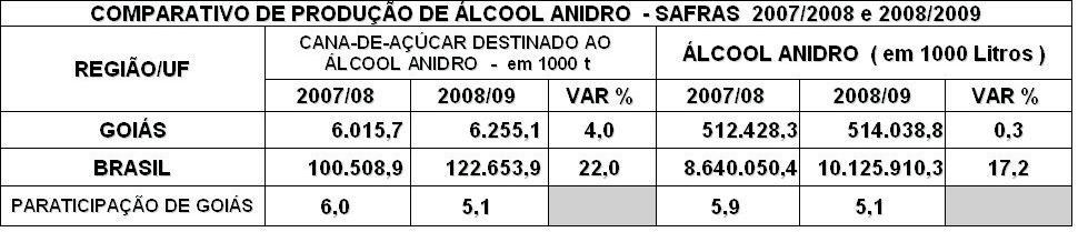 37 De acordo com o quadro seguinte, a participação do estado de Goiás corresponde ao percentual de 5.1 de toda a produção de cana destina a fabricação de álcool anidro do Brasil na safra de 2008/2009.