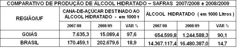 Fonte: CONAB/SUREG-GO/DF-GEDES/SEGEO A produção de álcool hidratado, no estado de Goiás, tem ganhado visivelmente espaço na produção nacional, assim, definindo um novo direcionamento para o setor