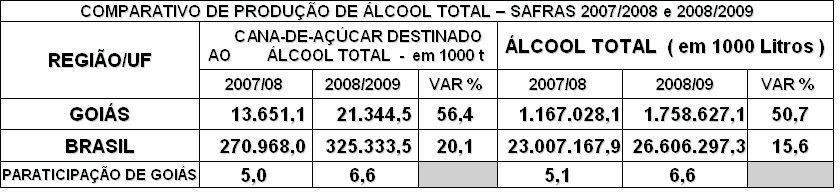38 Figura 7 - Comparativo de produção de álcool total - 2007/2008 e 2007/2009.