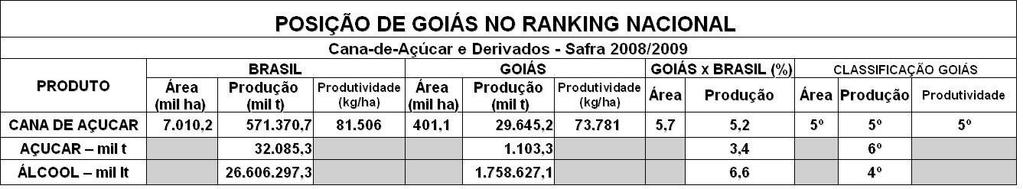 álcool, conforme dados divulgados pela CONAB (2009). Figura 8 - Posição de Goiás no ranking nacional açúcar e derivados. Safras- 2008/2009.